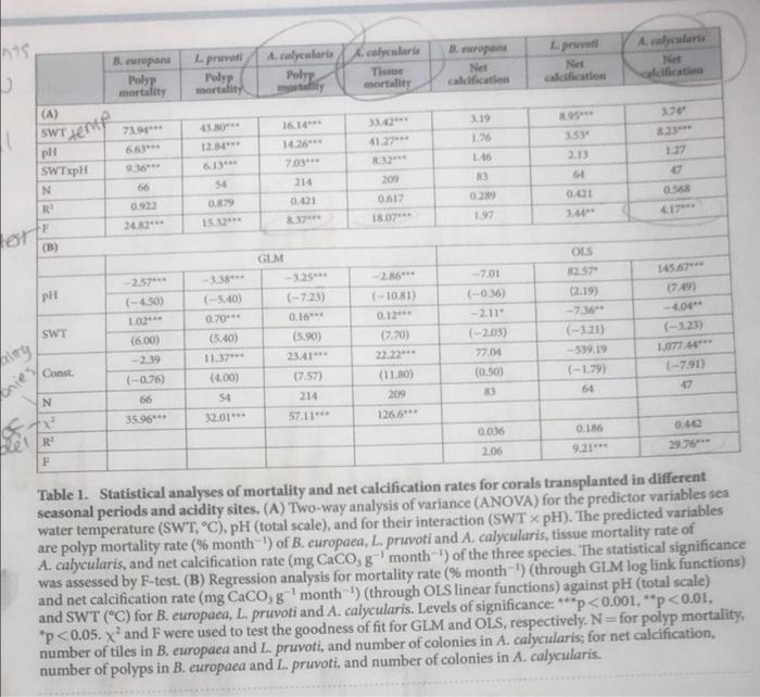 From The Peer Reviewed Scientific Article Ocean Warming And Acidifixation Synergistically Increase Coral Mortality By 1