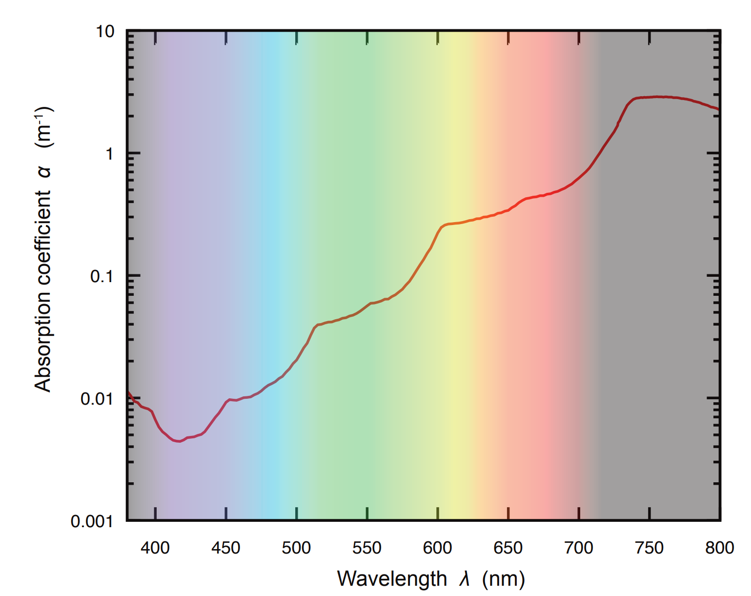 1 Lambert Beer Law Light Absorption In Water 4 Points 2 Extra Points Like For Scattering The Intensity Of Light I 2