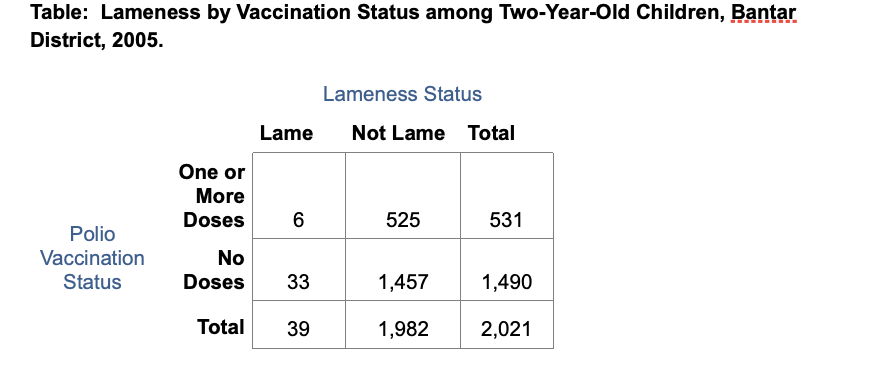 It Is The Early 2000s The World Health Organization Is Planning A Program For The Global Eradication Of Polio By The Ye 1