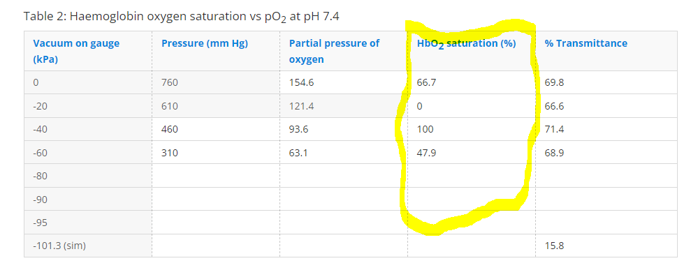 Hello This Is An Assignment That S Due Soon And I Want To Be Sure How To Calculate Haemoglobin Oxygen Saturation Given 2
