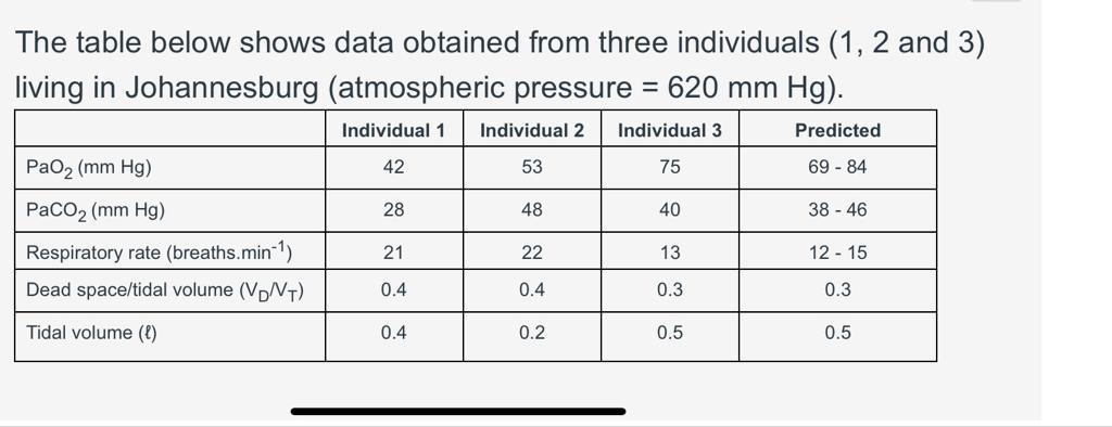 The Table Below Shows Data Obtained From Three Individuals 1 2 And 3 Living In Johannesburg Atmospheric Pressure 6 1