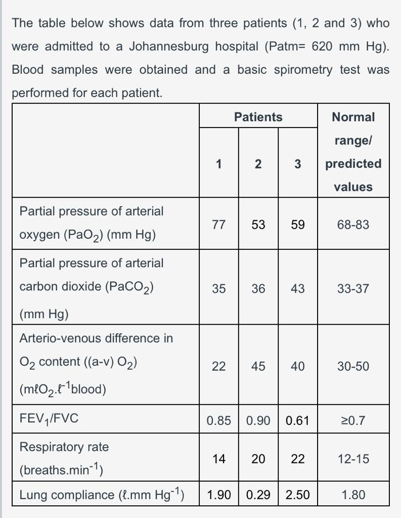 The Table Below Shows Data From Three Patients 1 2 And 3 Who Were Admitted To A Johannesburg Hospital Patm 620 Mm H 1