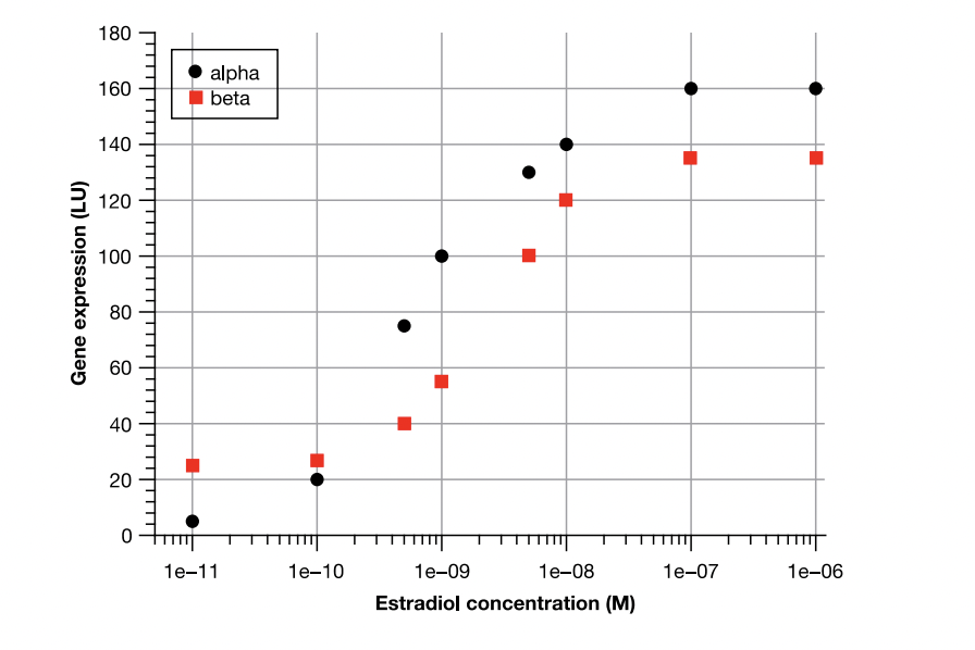 This Question Relates To The Biological Activity Of The Estrogen Receptor Er You Are Evaluating The Pharmacological P 1