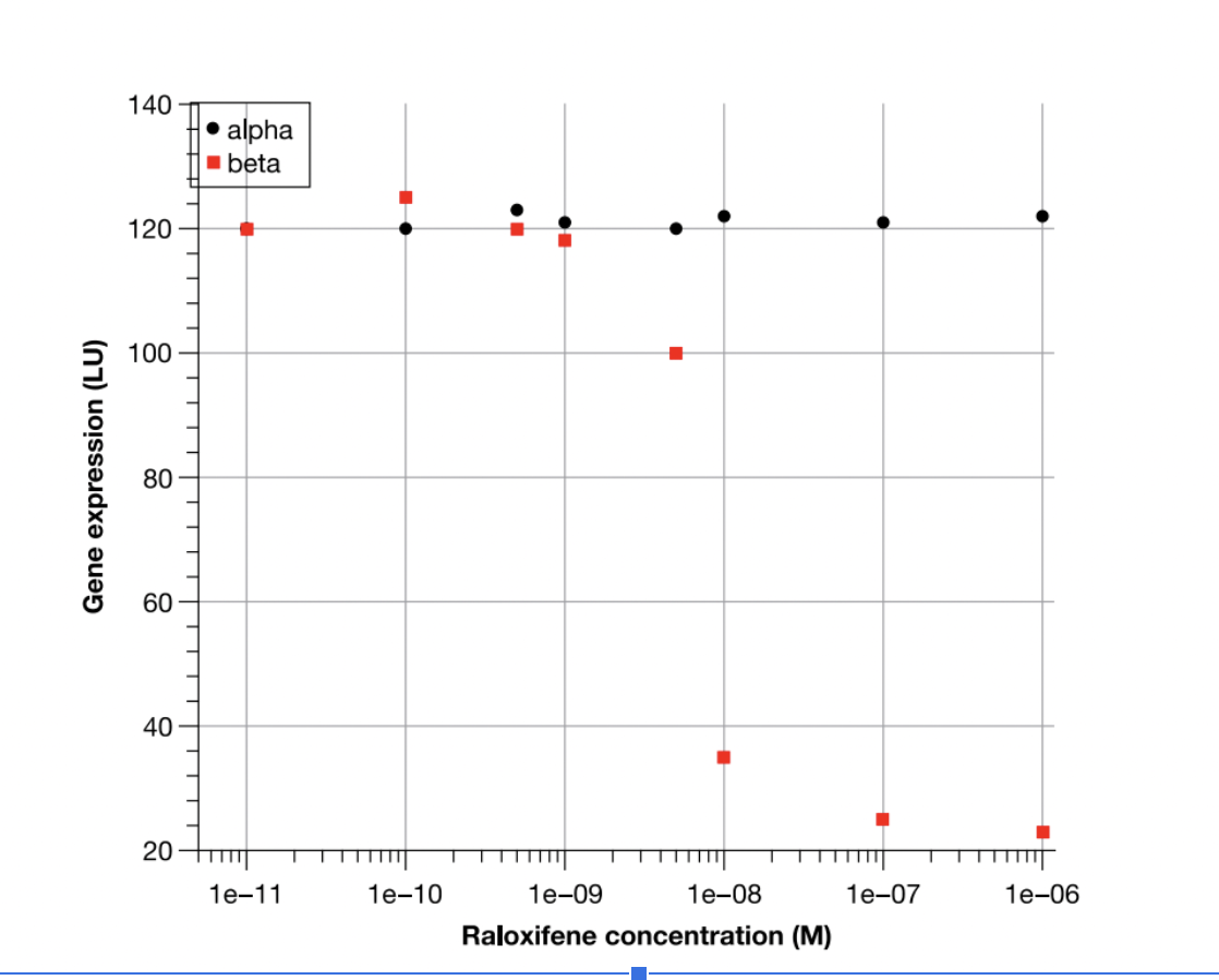 This Question Relates To The Biological Activity Of The Estrogen Receptor Er You Are Evaluating The Pharmacological P 3