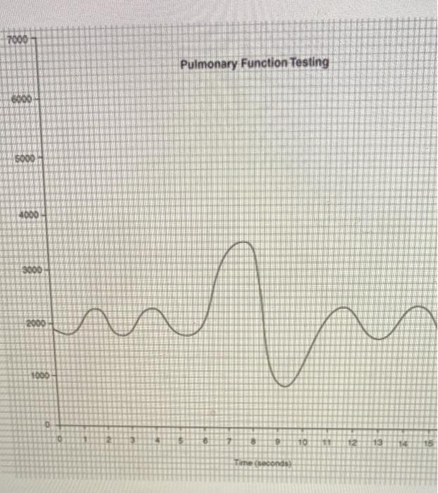 Questions Based On The Graph Fill In The Following Data 1 Tidal Volume Inspiratory Reserve Volume Expiratory Reserve 4