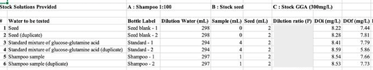 Stock Solutions Provided A Shampoo 1 100 B Stock Seed C Stock Gga 300mg L Water To Be Tested Bottle Label Dilutio 1