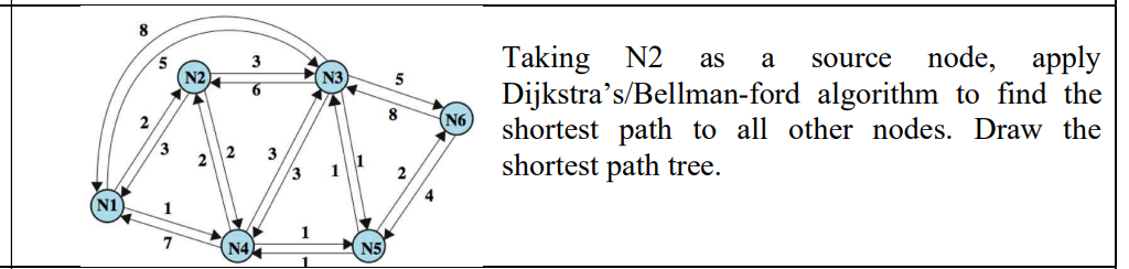 8 2 5 3 1 7 N2 2 6 2 3 N4 3 1 1 8 2 4 Taking N2 As A Source Node Apply Dijkstra S Bellman Ford Algorithm To Find The S 1