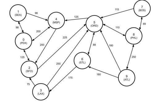 Please Help Programming In C Will Upvote Thank You Your Job Here Is To Implement Dijkstra S Algorithm To Find The Sho 1