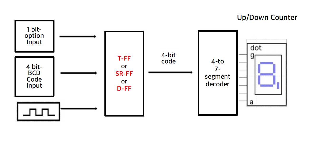 Design The Up Down Counter Of The Bcd Code Use Logic Works 5 If It Increases From The Largest Number It Returns To 1