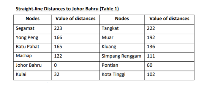3 Clo3 C3 Plo7 Figure 3 Shows A Johor Sample Route Map With Segamat As The Start Node And Johor Bahru As The Goal 2