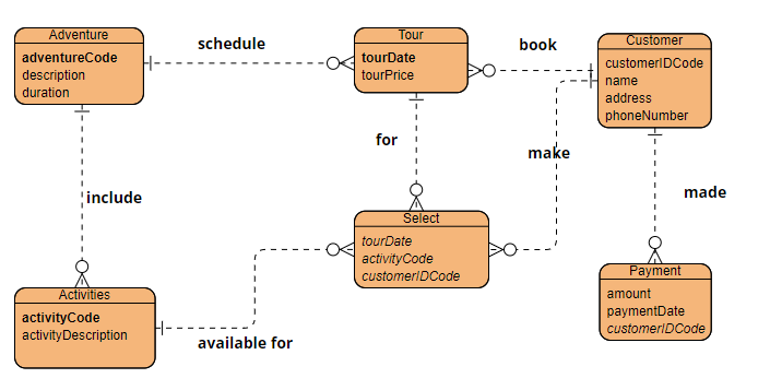Convert The Erd Below Into A Relational Schema 1