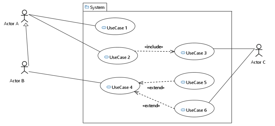 Q10 Consider The Following Use Case Diagram Is It Correct To State That A Usecase 2 Cannot Be Completed Without Firs 1