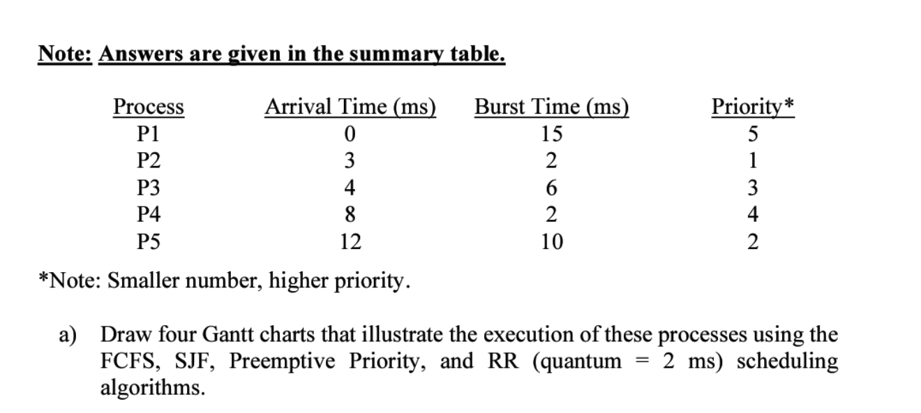 Hi Expert Below Is The Outcome Of The Preemptive Priority For The Question A Please Help Me To Come Out The Details 1