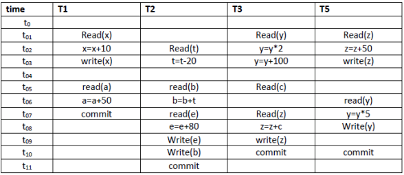 Question 1 Draw Conflict Serializability Graph For Given Schedule And Tell If Schedule Is Serializable Or Not Note 1