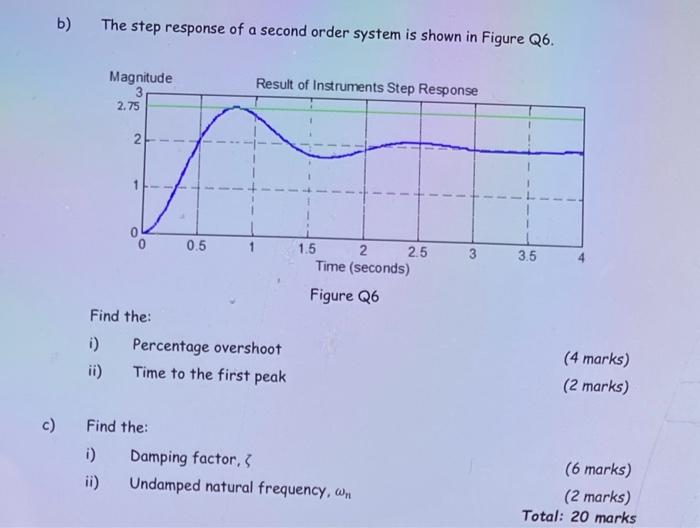 B The Step Response Of A Second Order System Is Shown In Figure Q6 Magnitude Result Of Instruments Step Response 2 75 1