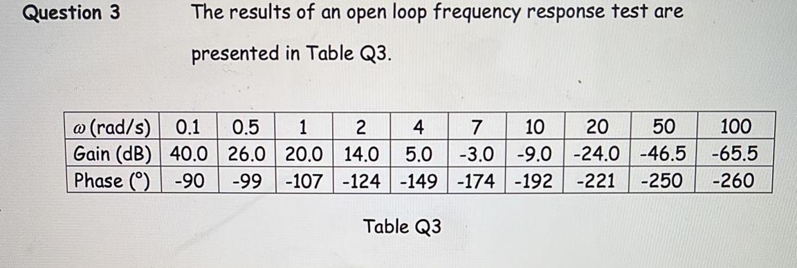 The Results Of An Open Loop Frequency Response Test Are Presented In Table Q3 Rad S 0 1 0 5 1 2 4 7 10 20 50 100 26 1