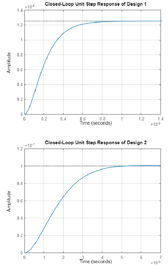 Amplitude Amplitude 1 4 1 2 1 0 8 0 6 0 4 0 2 1 2 1 0 8 0 6 0 4 0 2 10 5 10 7 O Closed Loop Unit Step Response Of Desi 1