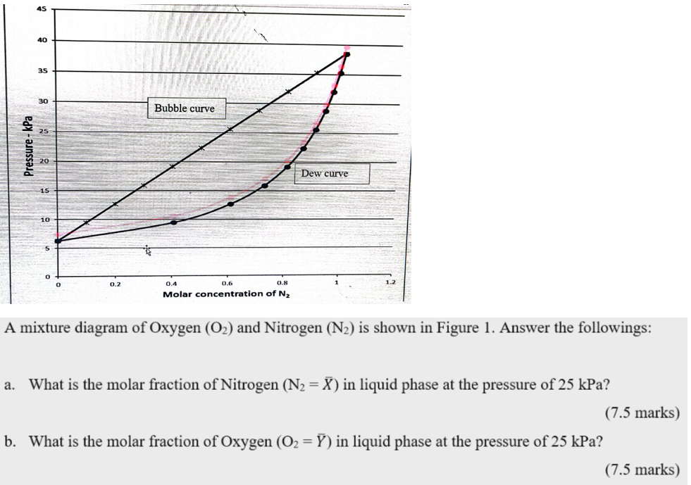 45 Pressure Kpa 40 35 30 Bubble Curve 0 2 0 4 0 6 0 0 8 1 2 Molar Concentration Of N A Mixture Diagram Of Oxygen O 1