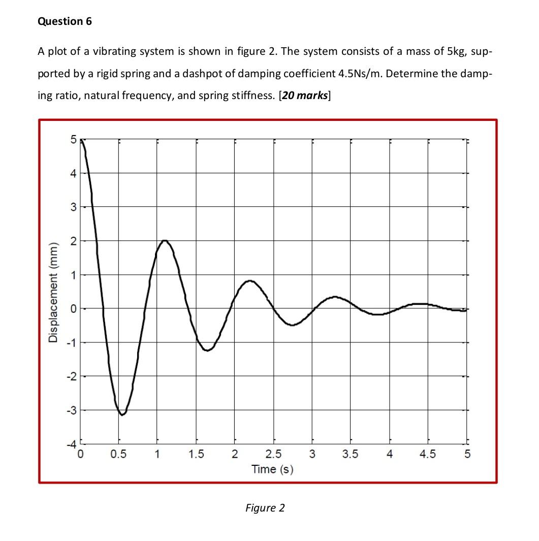 Question 6 A Plot Of A Vibrating System Is Shown In Figure 2 The System Consists Of A Mass Of 5kg Sup Ported By A Rig 1