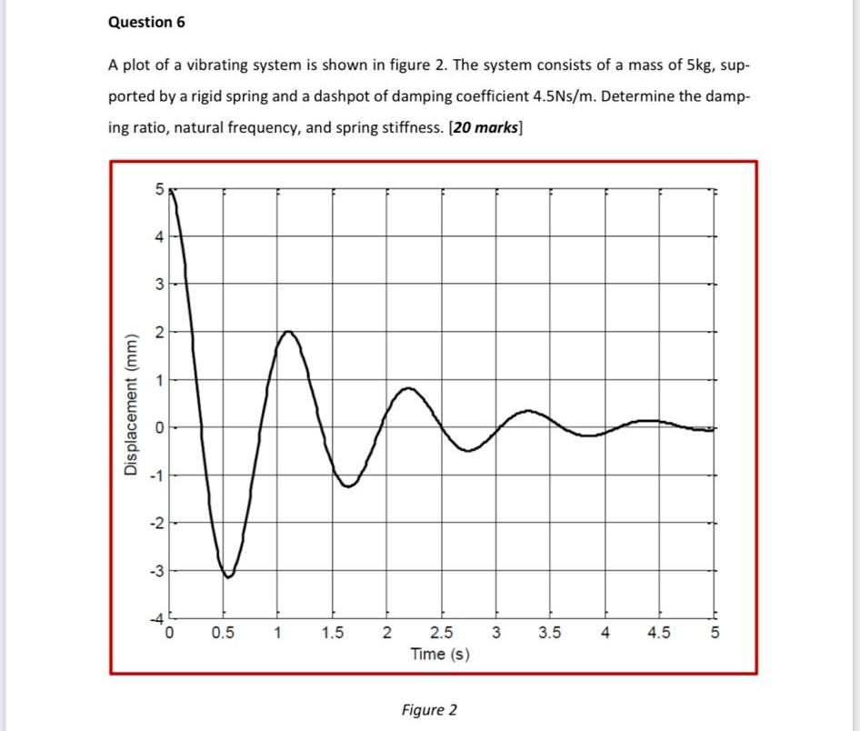 Question 6 A Plot Of A Vibrating System Is Shown In Figure 2 The System Consists Of A Mass Of 5kg Sup Ported By A Rig 1