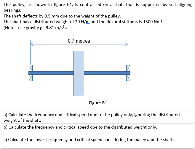The Pulley As Shown In Figure B1 Is Centralised On A Shaft That Is Supported By Self Aligning Bearings The Shaft Defl 1