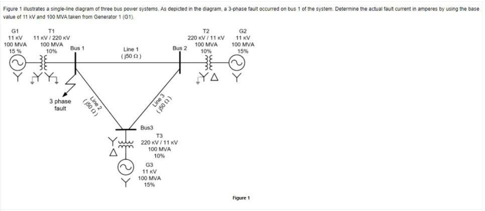 Figure 1 Illustrates A Single Line Diagram Of Three Bus Power Systems As Depicted In The Diagram A 3 Phase Fault Occur 1