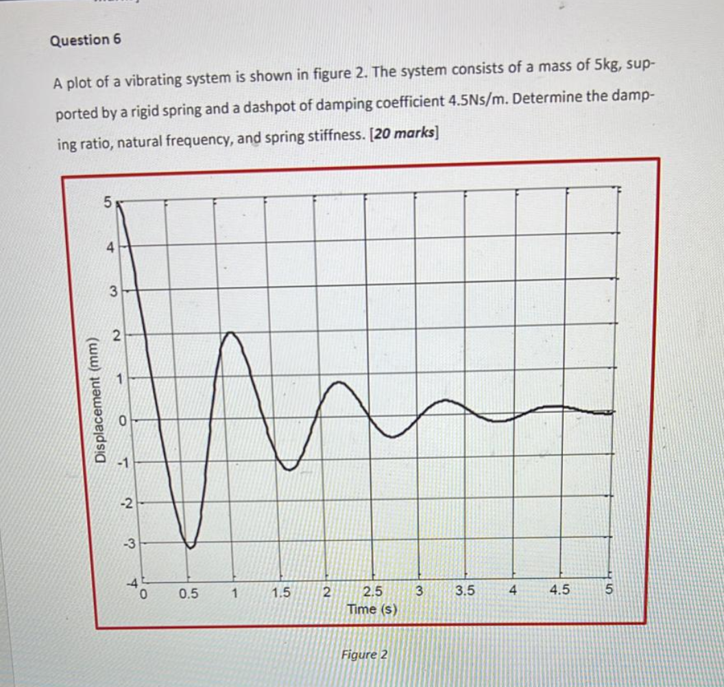 Question 6 A Plot Of A Vibrating System Is Shown In Figure 2 The System Consists Of A Mass Of 5kg Sup Ported By A Rig 1