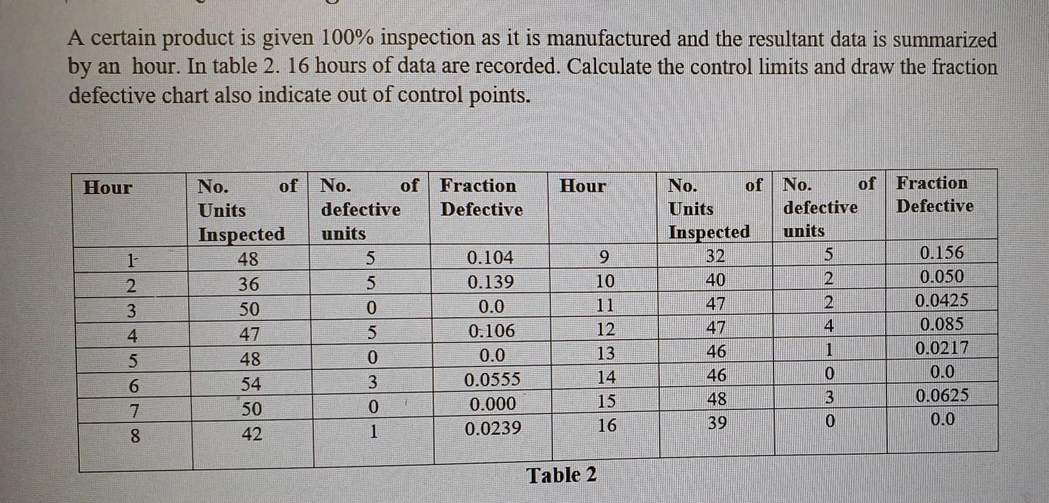 A Certain Product Is Given 100 Inspection As It Is Manufactured And The Resultant Data Is Summarized By An Hour In Tab 1