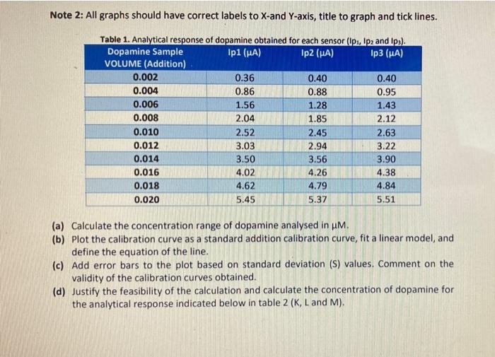 Note 2 All Graphs Should Have Correct Labels To X And Y Axis Title To Graph And Tick Lines Table 1 Analytical Respon 1