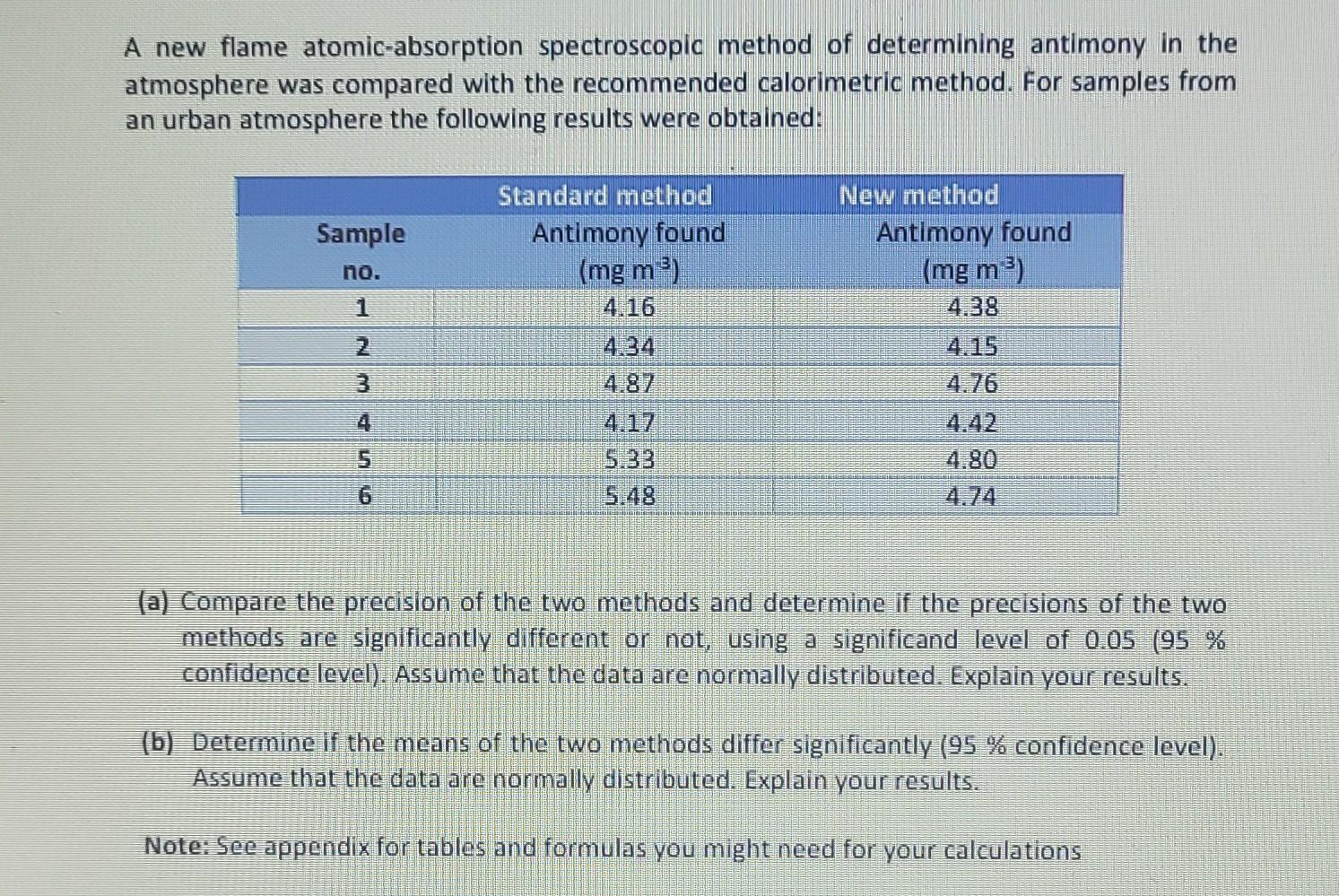 A New Flame Atomic Absorption Spectroscopic Method Of Determining Antimony In The Atmosphere Was Compared With The Recom 1