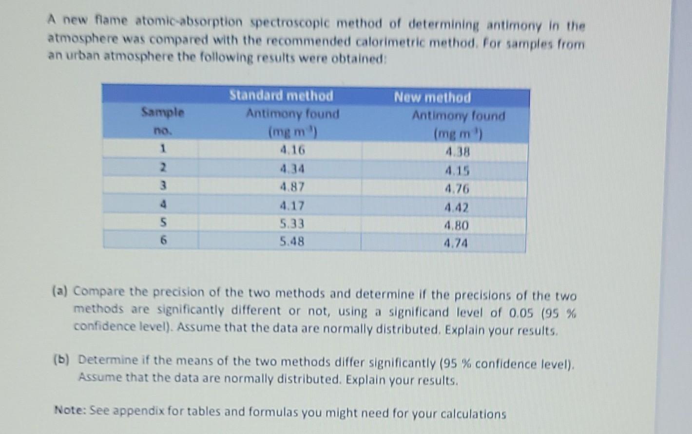 A New Flame Atomic Absorption Spectroscopic Method Of Determining Antimony In The Atmosphere Was Compared With The Recom 1