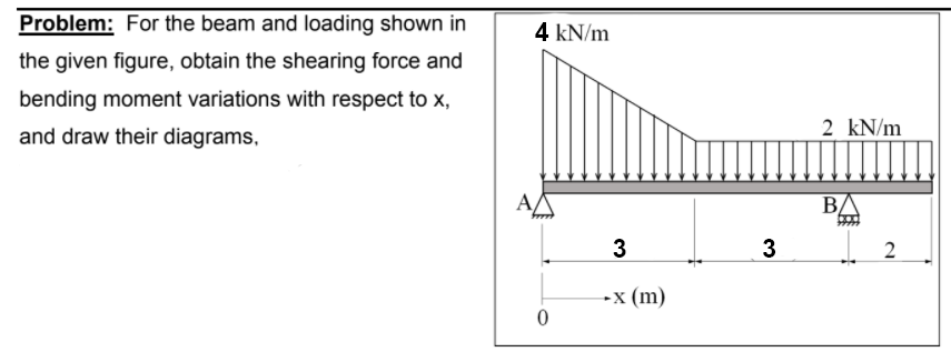 Problem For The Beam And Loading Shown In The Given Figure Obtain The Shearing Force And Bending Moment Variations Wit 1