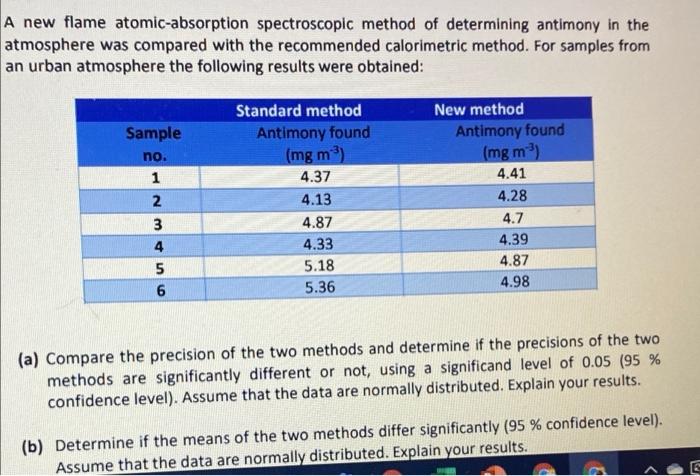 A New Flame Atomic Absorption Spectroscopic Method Of Determining Antimony In The Atmosphere Was Compared With The Recom 1