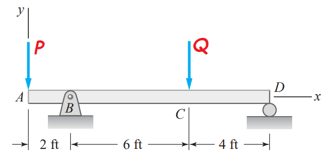 Draw The Shear Force And Bending Moment Diagrams For The Beam Shown Determine The Bending Moment 2 76 Ft To The Right O 1