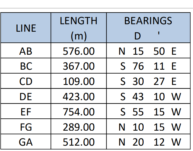 Line Ab Bc Cd De Ef Fg Ga Length M 576 00 367 00 109 00 423 00 754 00 289 00 512 00 Bearings D N 15 50 E S 76 11 E S 3 1