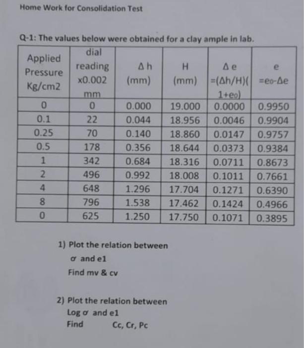 Home Work For Consolidation Test Q 1 The Values Below Were Obtained For A Clay Ample In Lab Dial Applied Reading Ah H 1