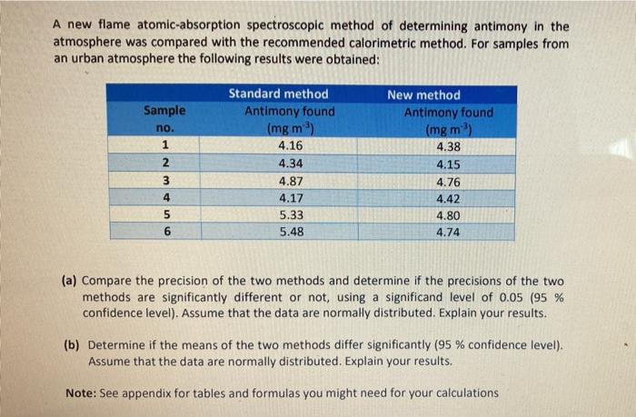 A New Flame Atomic Absorption Spectroscopic Method Of Determining Antimony In The Atmosphere Was Compared With The Recom 1