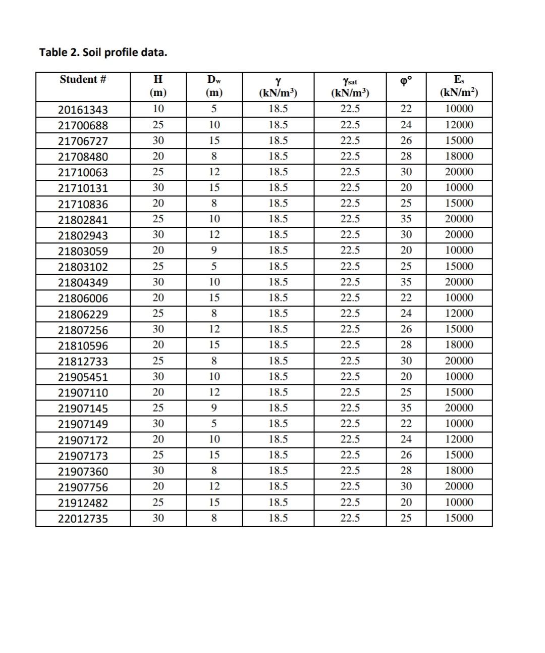 Table 2 Soil Profile Data Student H M 20161343 10 21700688 25 21706727 30 21708480 20 21710063 25 21710131 30 2171 4