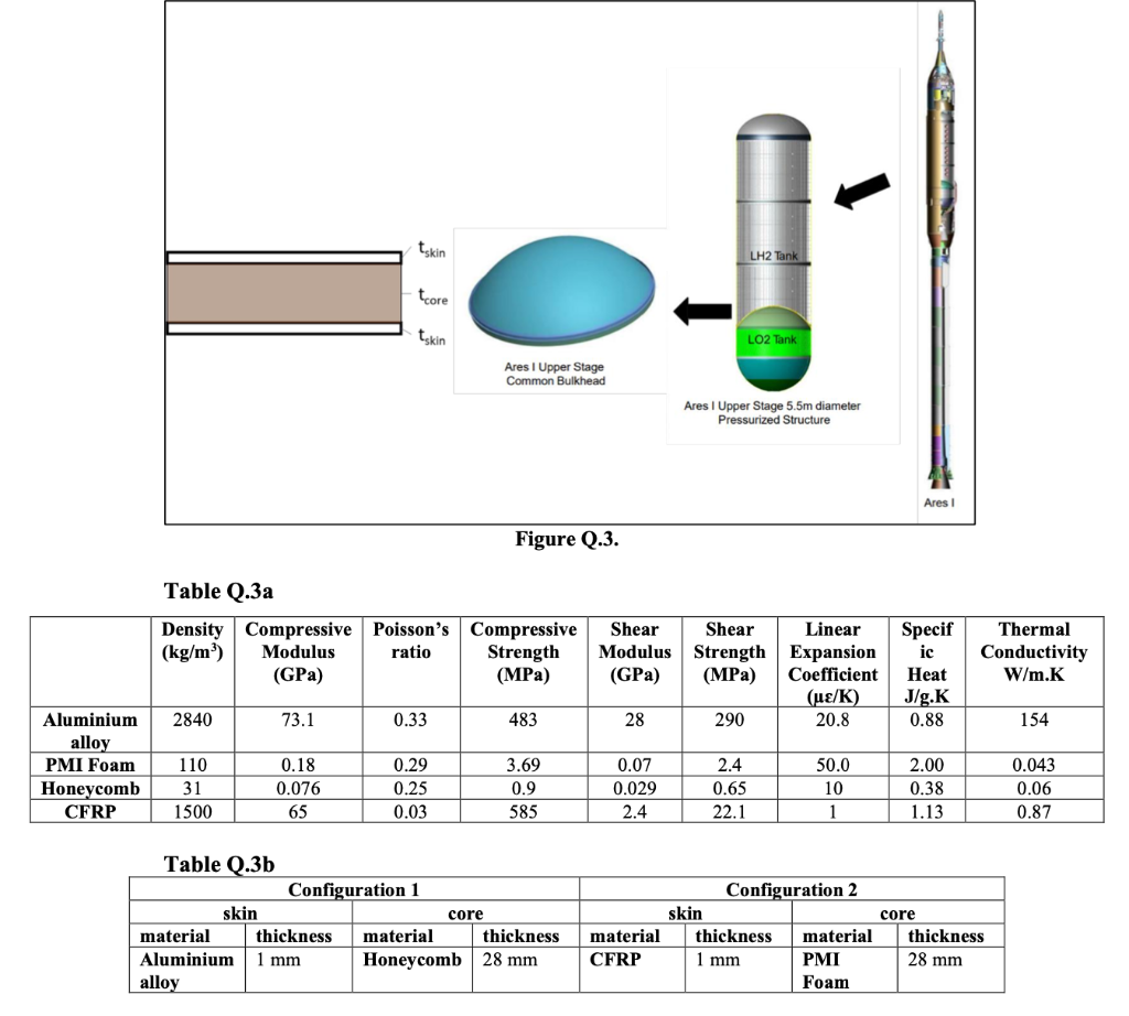 Two Sandwich Configurations Are Proposed For The Design Of A Common Bulkhead Tank Shown In Figure Q 3 The Configuratio 1