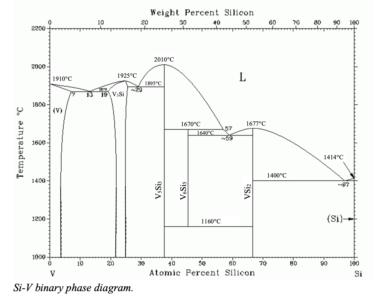 Temperature C 2200 2000 1800 0 1910 C 0 3 10 1925 C 1070 13 19 V3si 1600 1400 1200 1000 10 20 V Si V Binary Phase Diag 1