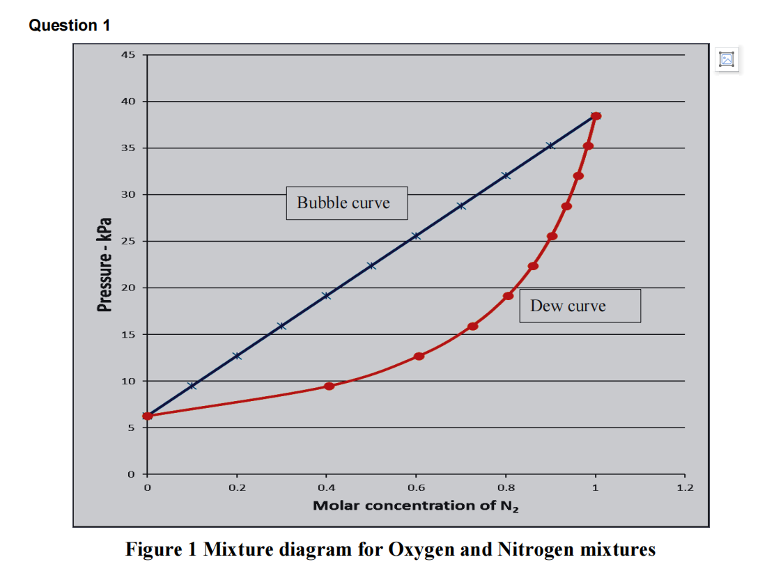 Question 1 Pressure Kpa 45 40 35 30 25 20 15 10 5 0 Bubble Curve Dew Curve 0 0 2 0 4 0 6 0 8 1 Molar Concentration Of 1
