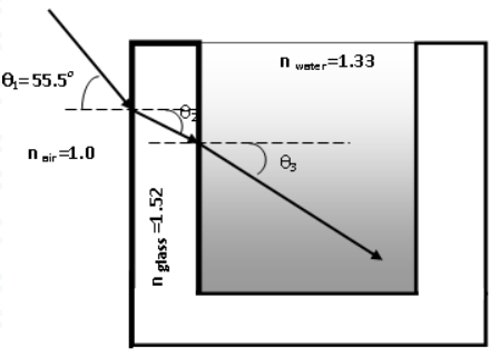 A Glass Container Is Filled With A Liquid A Beam Of Light From Outside The Container Strikes The Glass At A 55 5 Angle 1