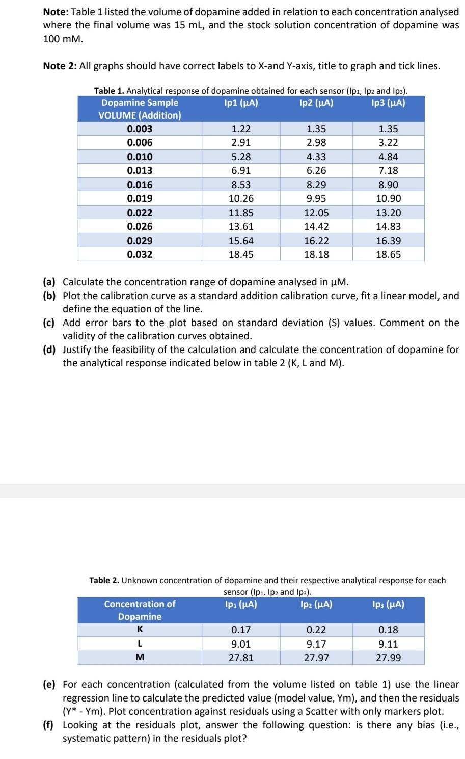 Note Table 1 Listed The Volume Of Dopamine Added In Relation To Each Concentration Analysed Where The Final Volume Was 1