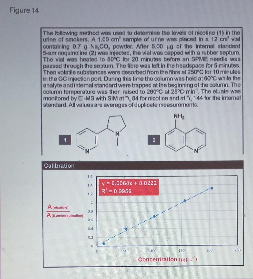 Figure 14 The Following Method Was Used To Determine The Levels Of Nicotine 1 In The Urine Of Smokers A 1 00 Cm Samp 1