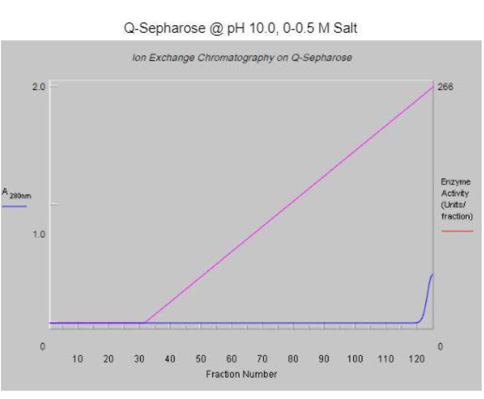 3 Examine The Chromatogram For Q Sepharose Run At Ph 10 Specifically The One That Employed A 0 0 5 M Nacl Gradient At 2