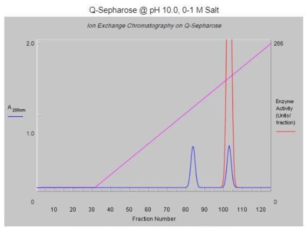 3 Examine The Chromatogram For Q Sepharose Run At Ph 10 Specifically The One That Employed A 0 0 5 M Nacl Gradient At 3