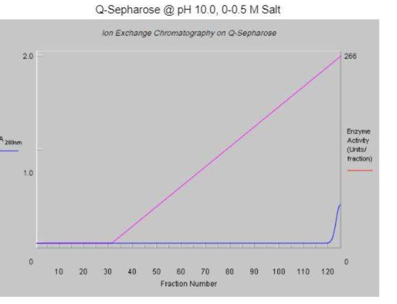 4 Examine The Chromatogram For Q Sepharose Run At Ph 10 Specifically The One That Employed A 0 1 M Nacl Gradient At W 2