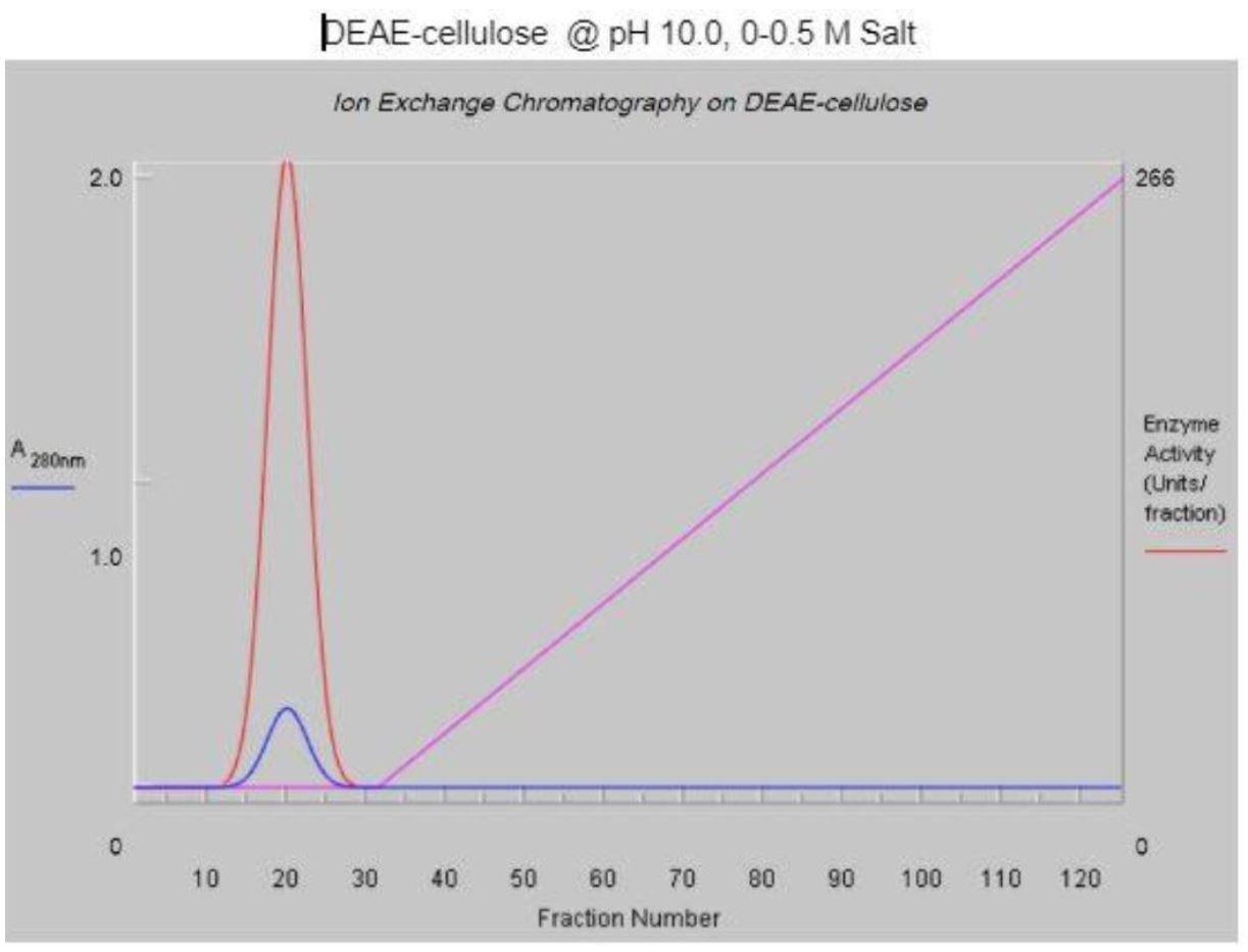 4 Examine The Chromatogram For Q Sepharose Run At Ph 10 Specifically The One That Employed A 0 1 M Nacl Gradient At W 4