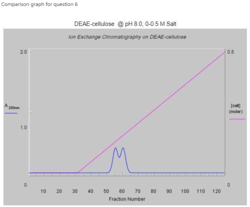 4 Examine The Chromatogram For Q Sepharose Run At Ph 10 Specifically The One That Employed A 0 1 M Nacl Gradient At W 5