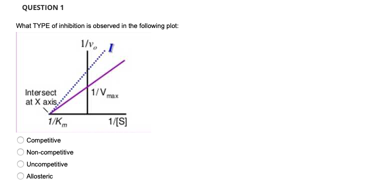 Question 1 What Type Of Inhibition Is Observed In The Following Plot 1 V Intersect At X Axis 1 K Competitive Non Comp 1